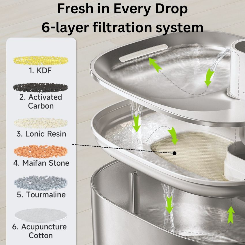 wireless stainless steel dog water fountain with 6 layers filtration system, the water flows from the water tray to the filter tray and pass through the 6 layers filter KDF, activated carbon, lonic resin, maifan stone, tourmaline, acupuncture cotton and back to the bowl and to start the process again 
